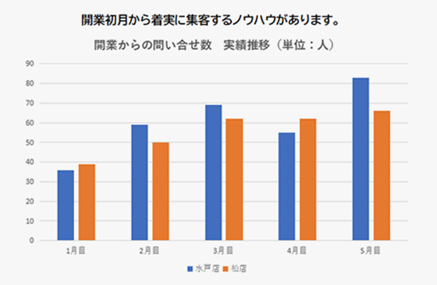 開業初月から着実に集客するノウハウがあります。